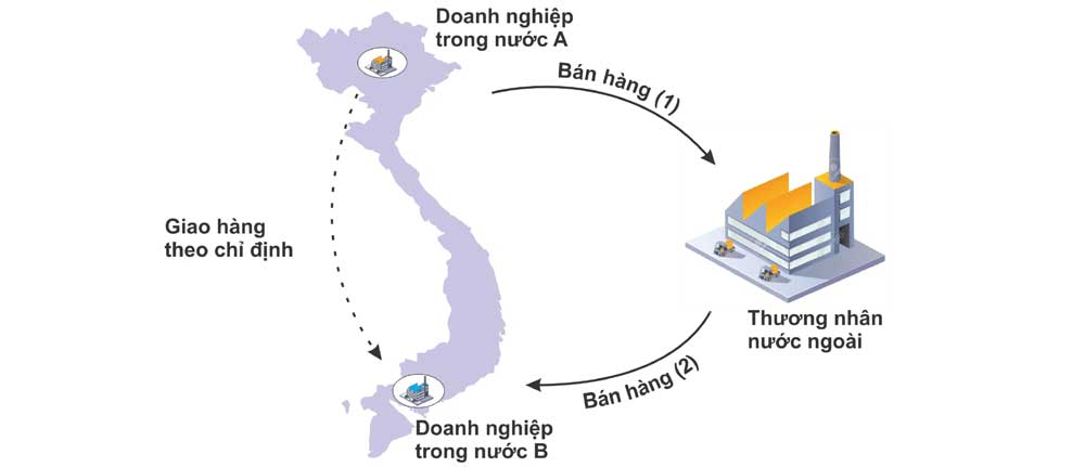 Các loại hình xuất nhập khẩu  Xuất nhập khẩu Lê Ánh